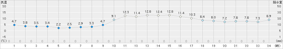 唐津(>2022年01月10日)のアメダスグラフ