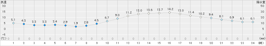 佐賀(>2022年01月10日)のアメダスグラフ