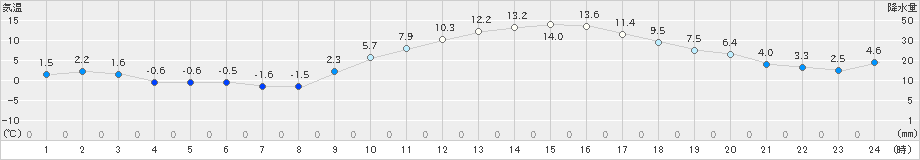 菊池(>2022年01月10日)のアメダスグラフ