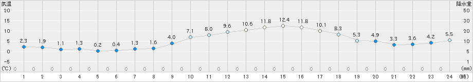 益城(>2022年01月10日)のアメダスグラフ