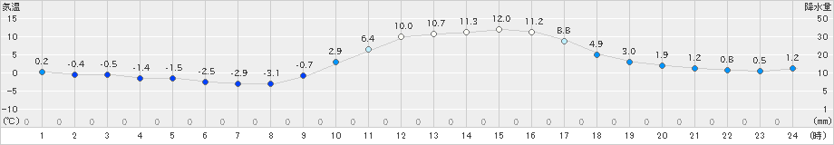 南阿蘇(>2022年01月10日)のアメダスグラフ