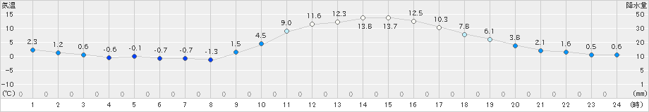 高千穂(>2022年01月10日)のアメダスグラフ