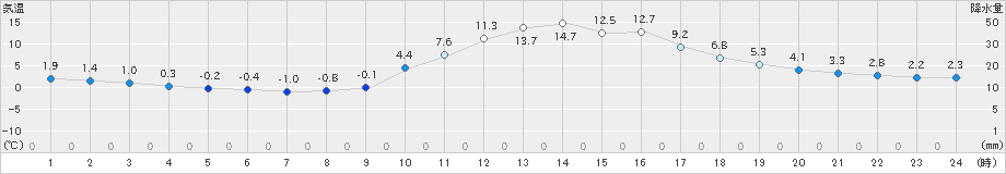 西米良(>2022年01月10日)のアメダスグラフ