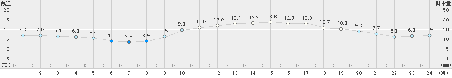 赤江(>2022年01月10日)のアメダスグラフ