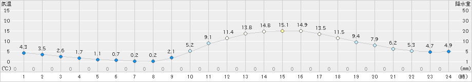 都城(>2022年01月10日)のアメダスグラフ