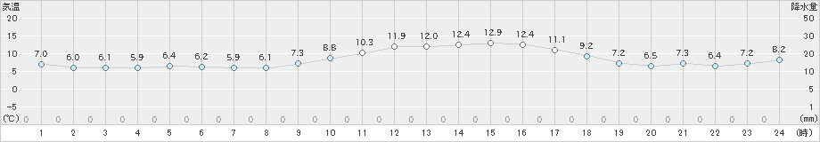 阿久根(>2022年01月10日)のアメダスグラフ