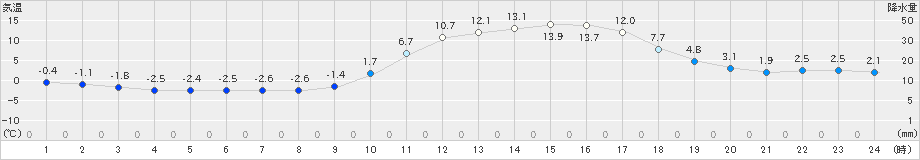 大口(>2022年01月10日)のアメダスグラフ