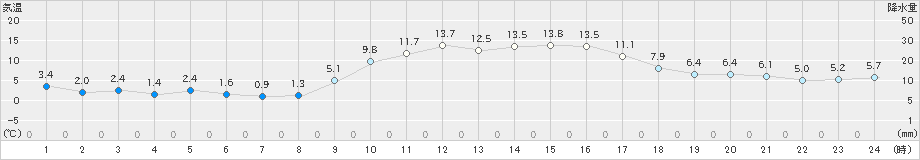 東市来(>2022年01月10日)のアメダスグラフ