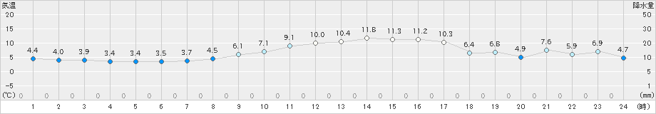 牧之原(>2022年01月10日)のアメダスグラフ