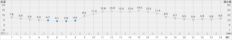 内之浦(>2022年01月10日)のアメダスグラフ