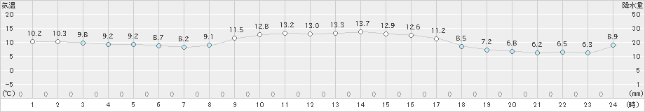 中種子(>2022年01月10日)のアメダスグラフ