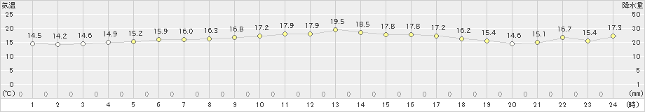 笠利(>2022年01月10日)のアメダスグラフ