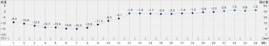 芦別(>2022年01月11日)のアメダスグラフ