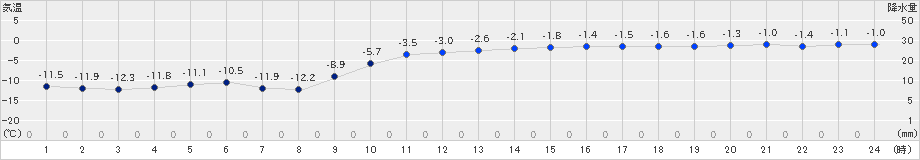 興部(>2022年01月11日)のアメダスグラフ