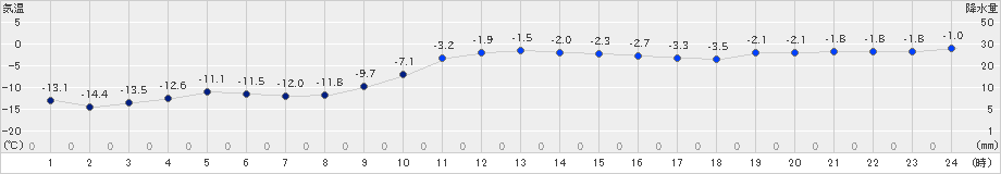 西興部(>2022年01月11日)のアメダスグラフ