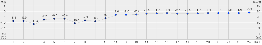 紋別小向(>2022年01月11日)のアメダスグラフ