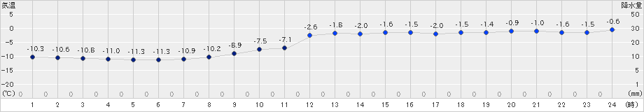 湧別(>2022年01月11日)のアメダスグラフ