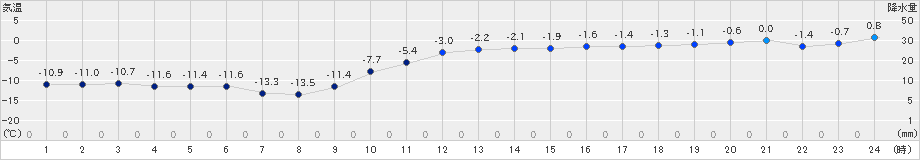 常呂(>2022年01月11日)のアメダスグラフ