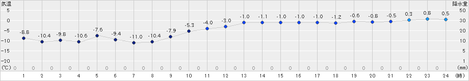 網走(>2022年01月11日)のアメダスグラフ