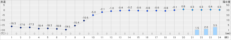 別海(>2022年01月11日)のアメダスグラフ