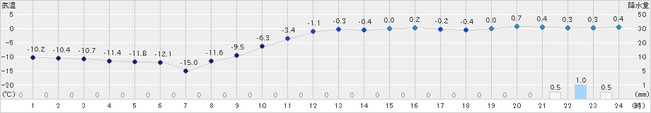 厚床(>2022年01月11日)のアメダスグラフ