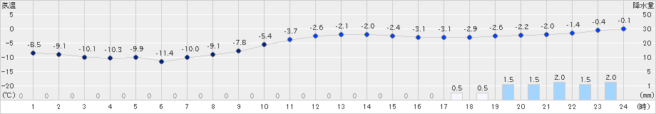 鶴丘(>2022年01月11日)のアメダスグラフ