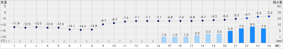 更別(>2022年01月11日)のアメダスグラフ