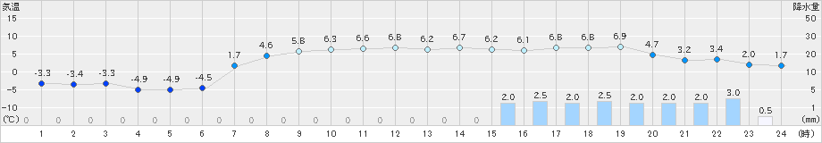 小田野沢(>2022年01月11日)のアメダスグラフ
