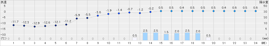 好摩(>2022年01月11日)のアメダスグラフ