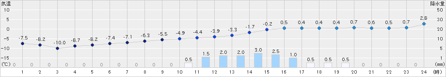 江刺(>2022年01月11日)のアメダスグラフ