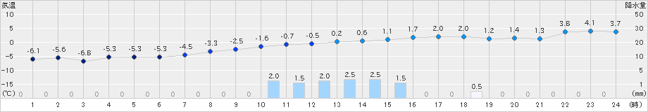 鹿島台(>2022年01月11日)のアメダスグラフ
