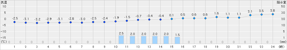 石巻(>2022年01月11日)のアメダスグラフ