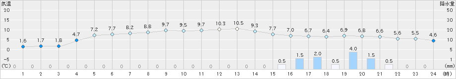 鼠ケ関(>2022年01月11日)のアメダスグラフ