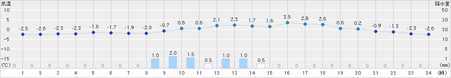 奥日光(>2022年01月11日)のアメダスグラフ