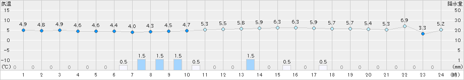 鳩山(>2022年01月11日)のアメダスグラフ