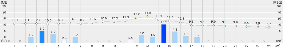 神津島(>2022年01月11日)のアメダスグラフ