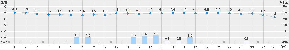 勝沼(>2022年01月11日)のアメダスグラフ