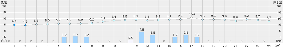 三島(>2022年01月11日)のアメダスグラフ