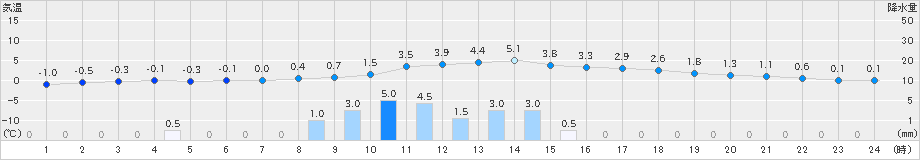 宮地(>2022年01月11日)のアメダスグラフ