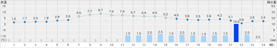 朝日(>2022年01月11日)のアメダスグラフ