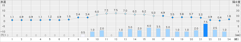 伏木(>2022年01月11日)のアメダスグラフ