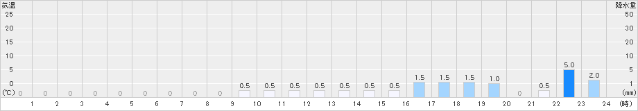 大山(>2022年01月11日)のアメダスグラフ