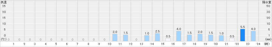 立山芦峅(>2022年01月11日)のアメダスグラフ