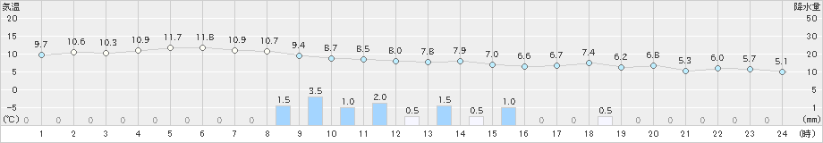 越廼(>2022年01月11日)のアメダスグラフ