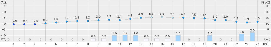 今津(>2022年01月11日)のアメダスグラフ