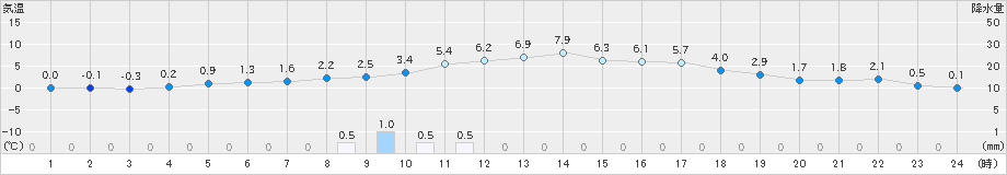 西脇(>2022年01月11日)のアメダスグラフ