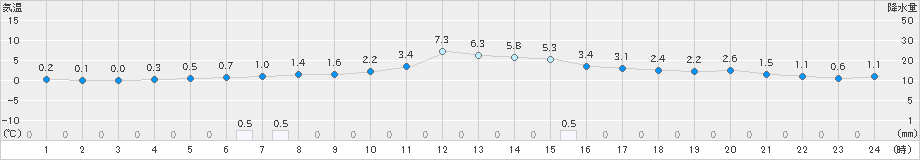 久世(>2022年01月11日)のアメダスグラフ