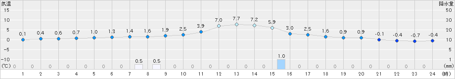 高梁(>2022年01月11日)のアメダスグラフ