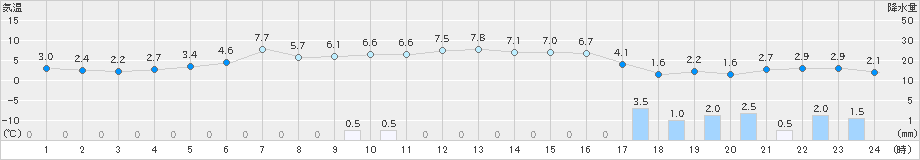 鳥取(>2022年01月11日)のアメダスグラフ