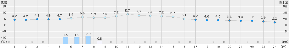 防府(>2022年01月11日)のアメダスグラフ